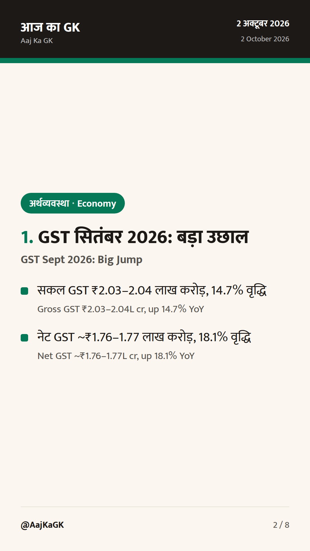 GST soars to ₹2.04 lakh cr in Sept 2026; third straight month above ₹2 lakh cr — 2
