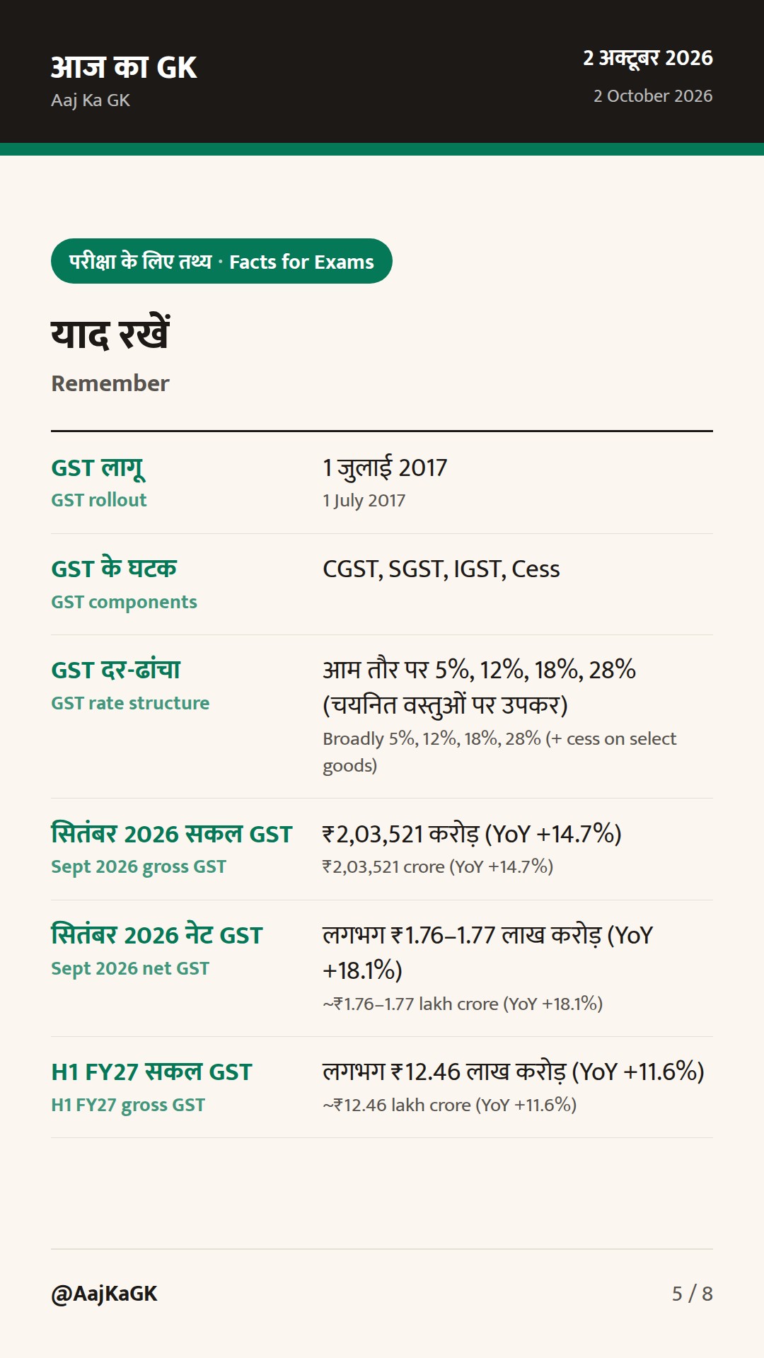 GST soars to ₹2.04 lakh cr in Sept 2026; third straight month above ₹2 lakh cr — 5