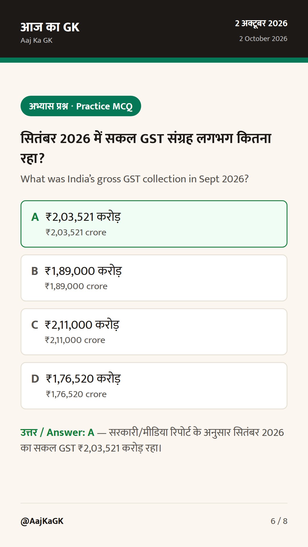 GST soars to ₹2.04 lakh cr in Sept 2026; third straight month above ₹2 lakh cr — 6