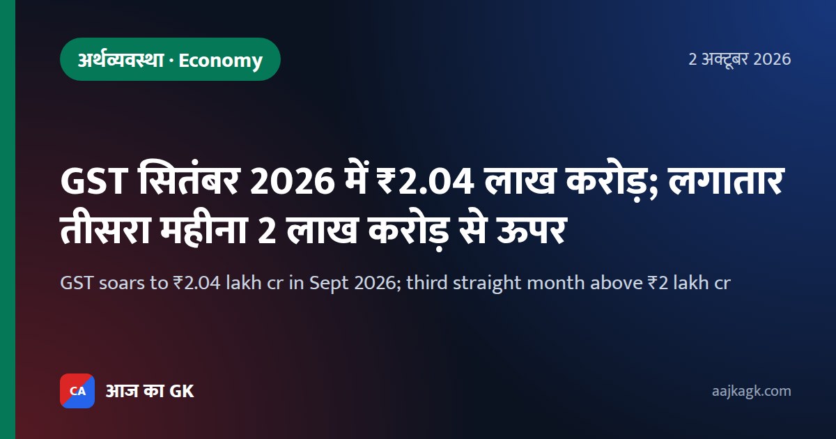GST soars to ₹2.04 lakh cr in Sept 2026; third straight month above ₹2 lakh cr
