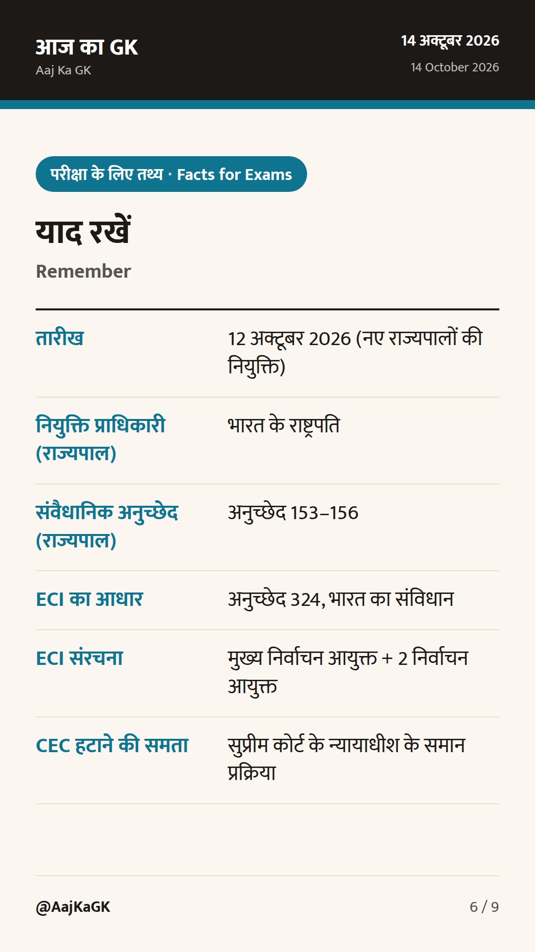 पिछले 48 घंटों में नियुक्तियों पर फोकस: नए राज्यपालों की सूची और CEC विवाद — 6