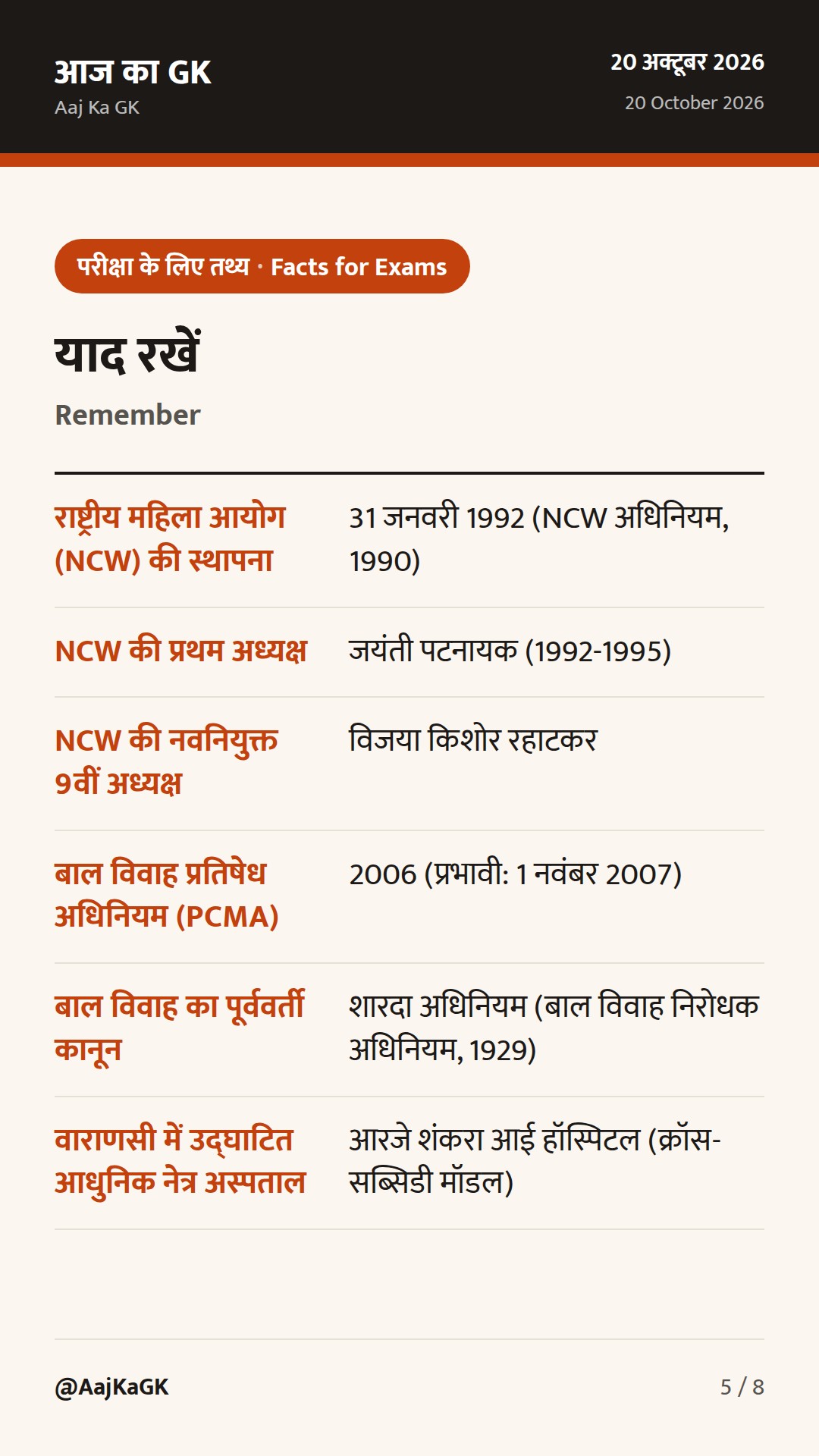 विजया रहाटकर NCW अध्यक्ष नियुक्त, बाल विवाह पर सुप्रीम कोर्ट के निर्देश व वाराणसी परियोजनाएं — 5