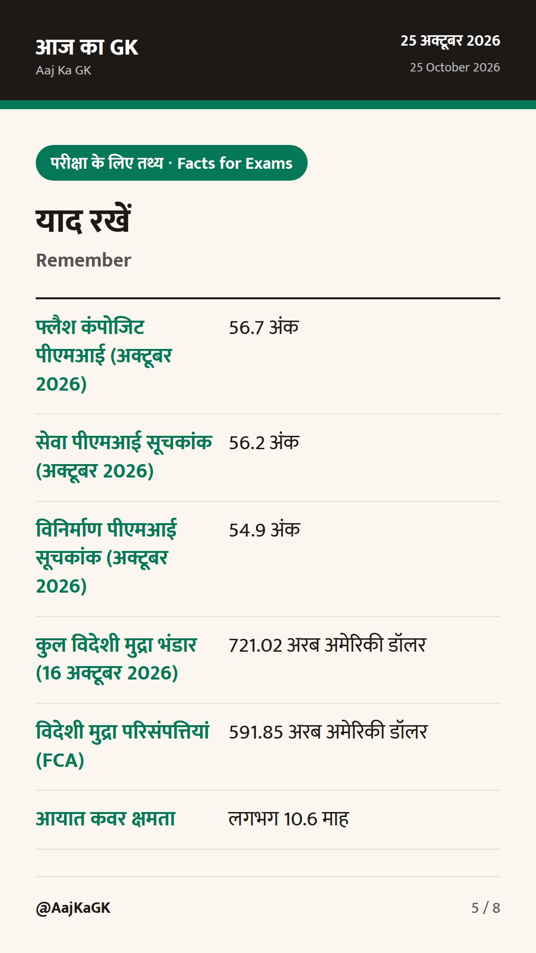 भारत का समग्र PMI चार महीने के उच्च स्तर 56.7 पर, विदेशी मुद्रा भंडार $721 अरब — 5